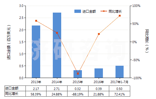 2013-2017年7月中國(guó)糠醇及四氫糠醇(HS29321300)進(jìn)口總額及增速統(tǒng)計(jì)